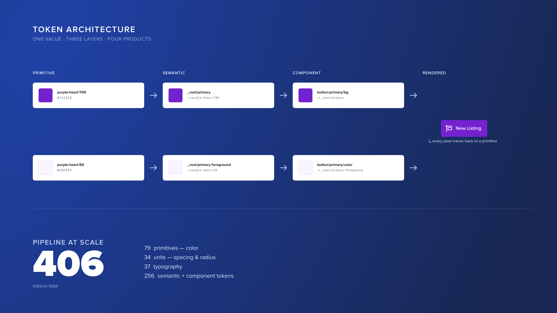 Blueprint token architecture — a primitive color traced through a semantic alias into a component token and rendered as a button, alongside a 406-token scale breakdown
